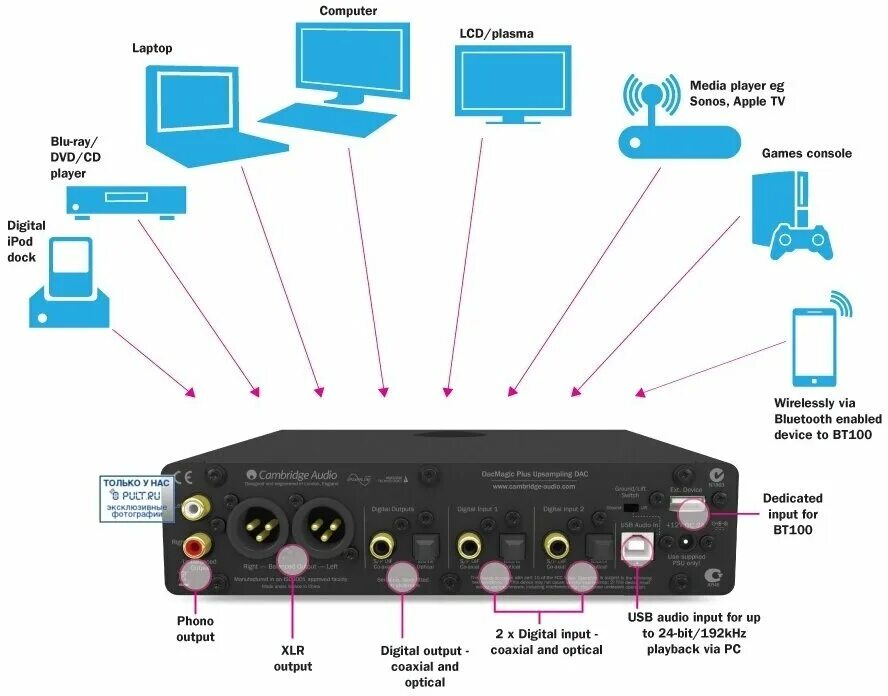 Подключение компьютера к цап ЦАП Cambridge Audio DacMagic Plus - купить в интернет-магазине по низкой цене на