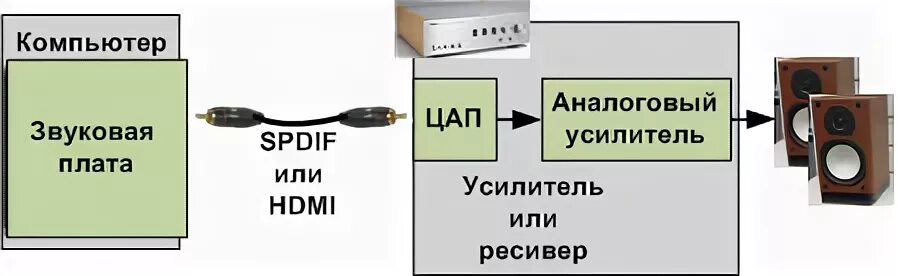 Подключение компьютера к цап Как подключить звуковую карту к ресиверу или усилителю