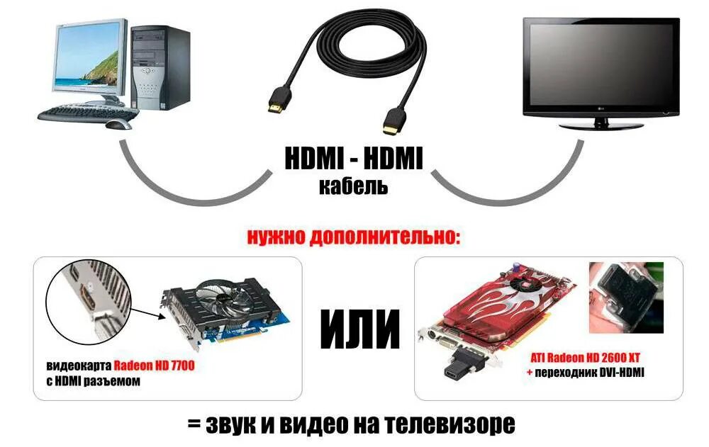 Подключение компьютера к телевизору через hdmi кабель Подключение компьютера к компьютеру через hdmi