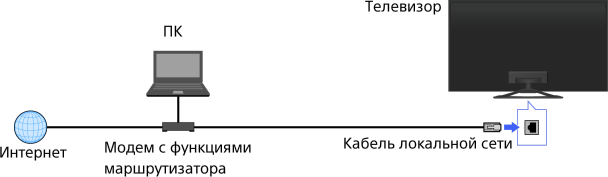 Подключение компьютера к телевизору через роутер Проводное соединение (с помощью кабеля локальной сети)