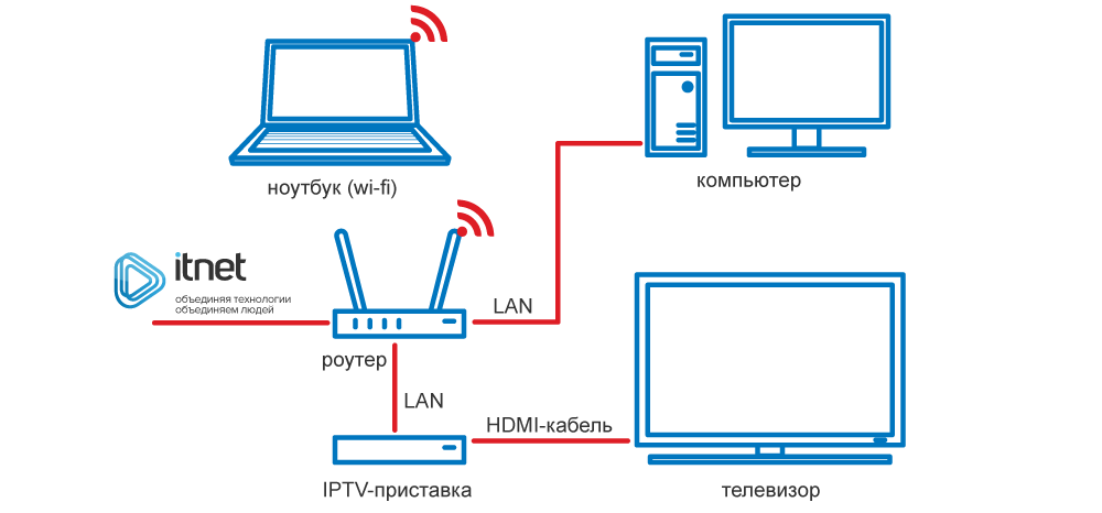 Подключение компьютера к телевизору через роутер Цифровое ТВ