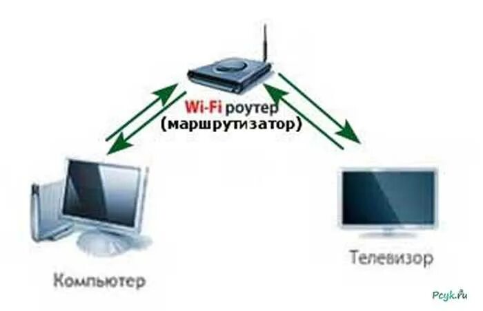 Подключение компьютера к телевизору через wifi роутер Картинки ПОДКЛЮЧИТЬ ТЕЛЕВИЗОР К КОМПЬЮТЕРУ ЧЕРЕЗ WIFI