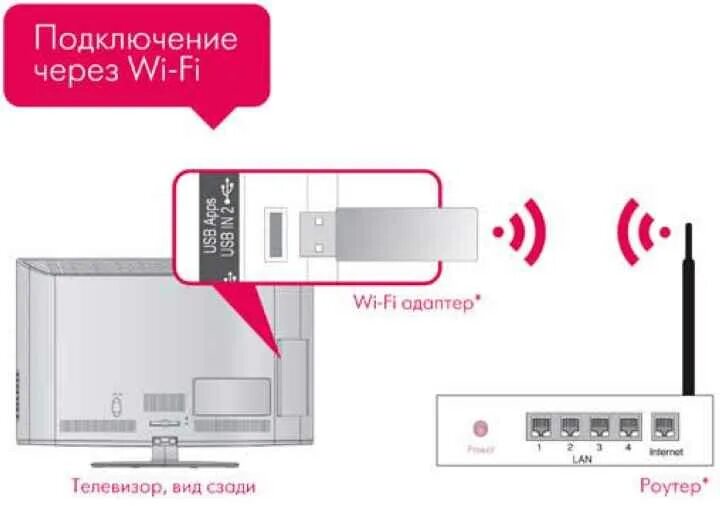 Подключение компьютера к телевизору через wifi роутер Картинки ПОДКЛЮЧИТЬ СМАРТ ТВ К РОУТЕРУ