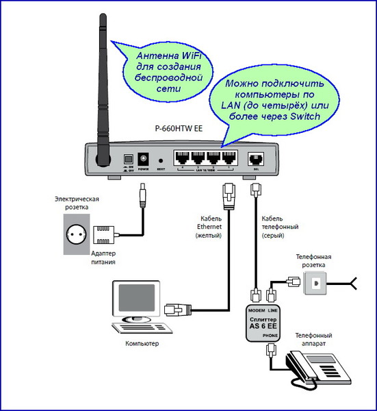 Подключение компьютера к телевизору через wifi роутер Фото LAN - подключение ZYXEL P-660HTW EE с подписями, Windows_Internet+LAN, - Фо