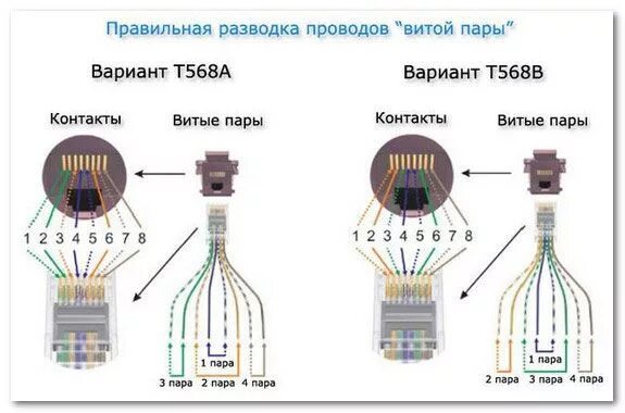 Подключение компьютерных розеток по цветам подключение интернет розетки Витая пара, Интернет, Организация кабелей