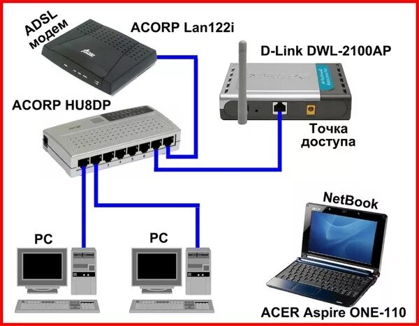 Подключение компьютеров через lan Ответы Mail.ru: Как через ХАБ подключить второй комп? не могу подключить комп че