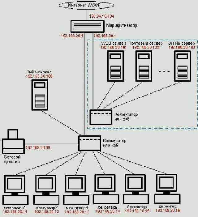 Подключение компьютеров к общей сети Маршрутизаторы лвс