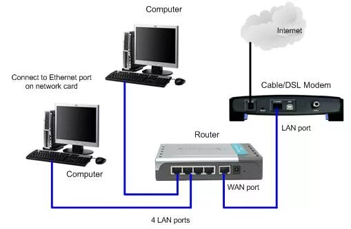 Подключение компьютеров lan networking - How to give all computers connected to a network switch internet? -