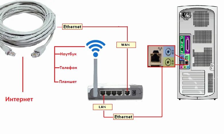 Подключение компьютеров lan Как подключить Wi-Fi роутер