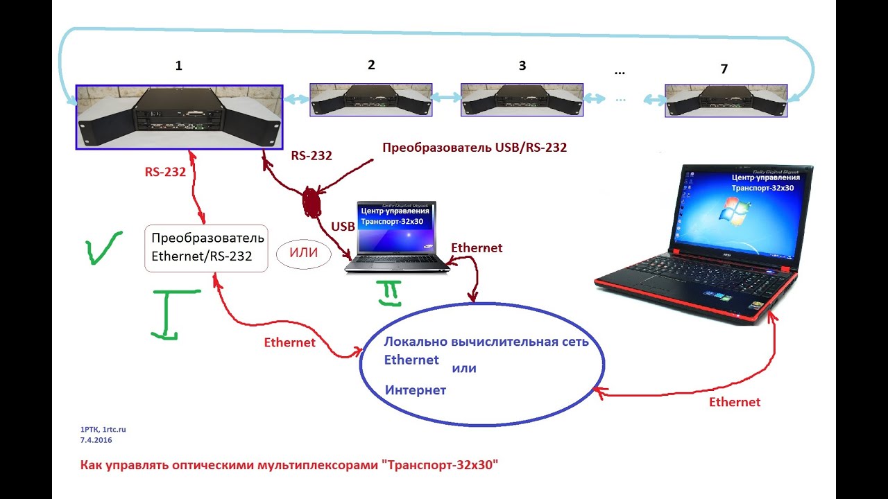 Подключение компьютеров напрямую Как управлять удаленными оптическими мультиплексорами через локальную сеть Ether