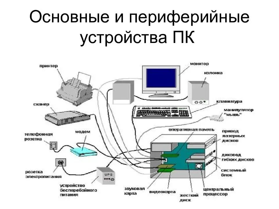 Подключение компьютеру периферийных устройств Картинки ПЕРИФЕРИЙНЫЕ УСТРОЙСТВА ПАМЯТЬ