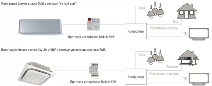 Подключение кондиционера к умному дому Установка кондиционера в умном доме