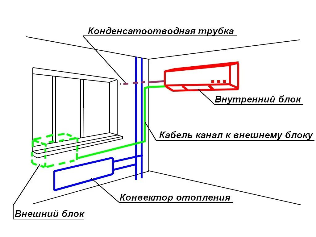 Подключение кондиционера своими руками в частном доме Картинки КАК УСТАНОВИТЬ СПЛИТ СИСТЕМУ СВОИМИ РУКАМИ