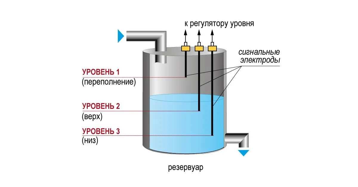 Подключение кондуктометрического датчика Кондуктометрический метод измерения уровня