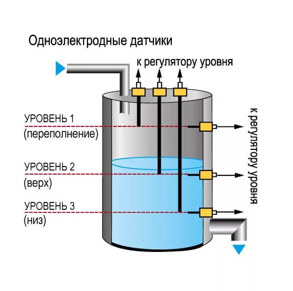 Подключение кондуктометрического датчика Кондуктометрические датчики уровня ОВЕН