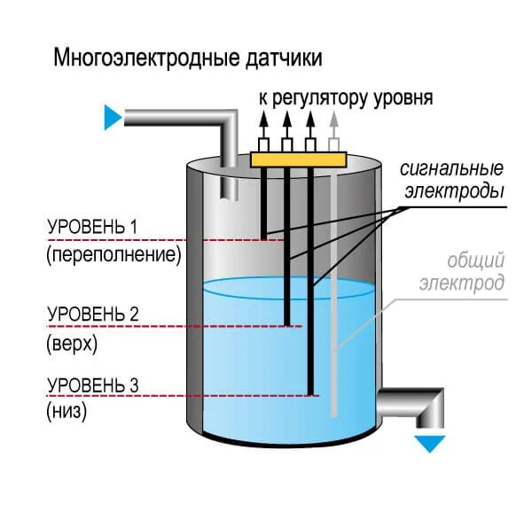 Подключение кондуктометрического датчика Кондуктометрические датчики уровня ОВЕН