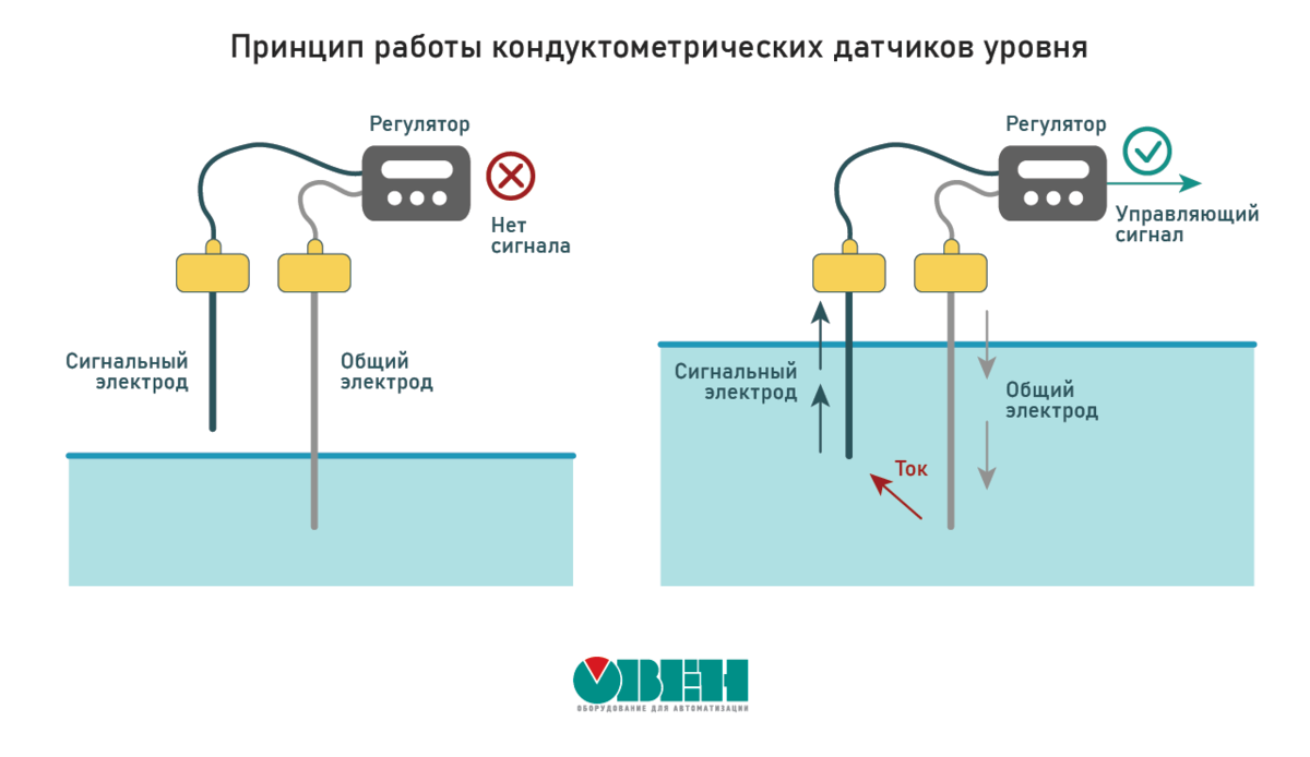 Подключение кондуктометрического датчика Кондуктометрические датчики уровня. ОВЕН. Приборы для автоматизации Дзен