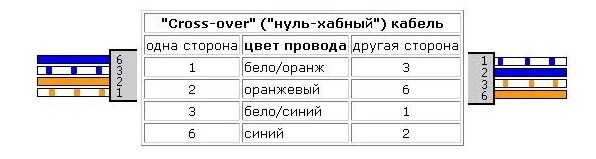 Подключение коннектора 4 провода Окно ТВ Разделка витой пары RJ-45