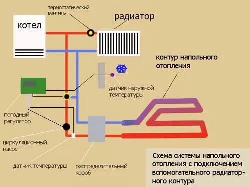 Подключение контура теплых подоконников к отоплению Напольное отопление плюс радиаторы