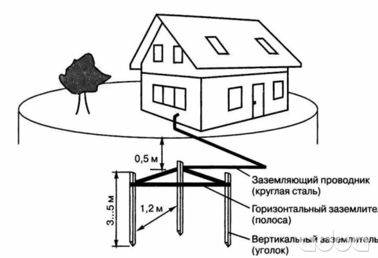 Подключение контура заземления в частном доме Заземляющие устройства и заземляющие проводники