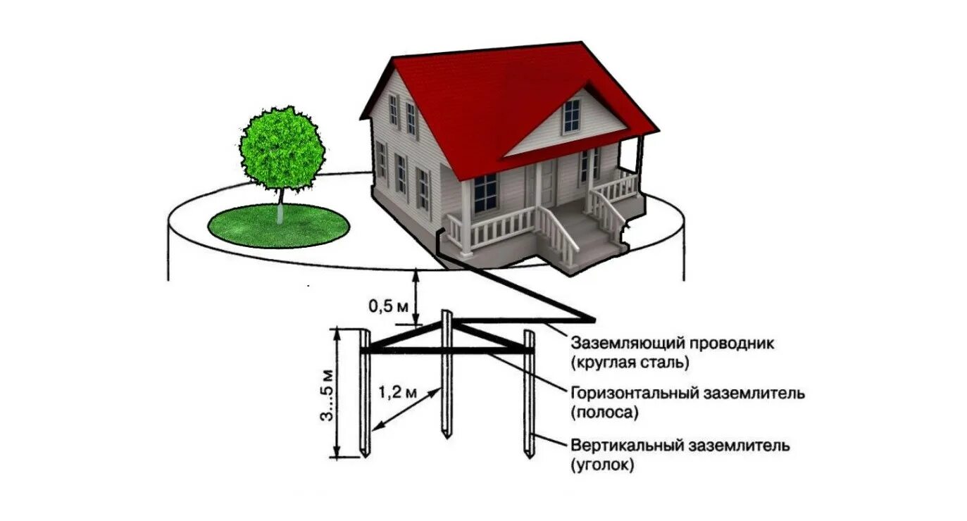 Подключение контура заземления в частном доме Подключение насоса Грундфос - Как подключить насос Грундфос к электричеству