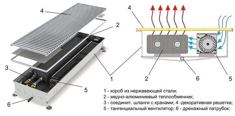 Подключение конвектора отопления с вентилятором Конвекторы с механическим управлением: принцип работы, популярные модели