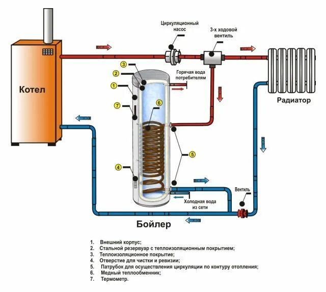 Подключение косвенного бойлера системе отопления Способы установки бойлера косвенного нагрева (БКН) и котла