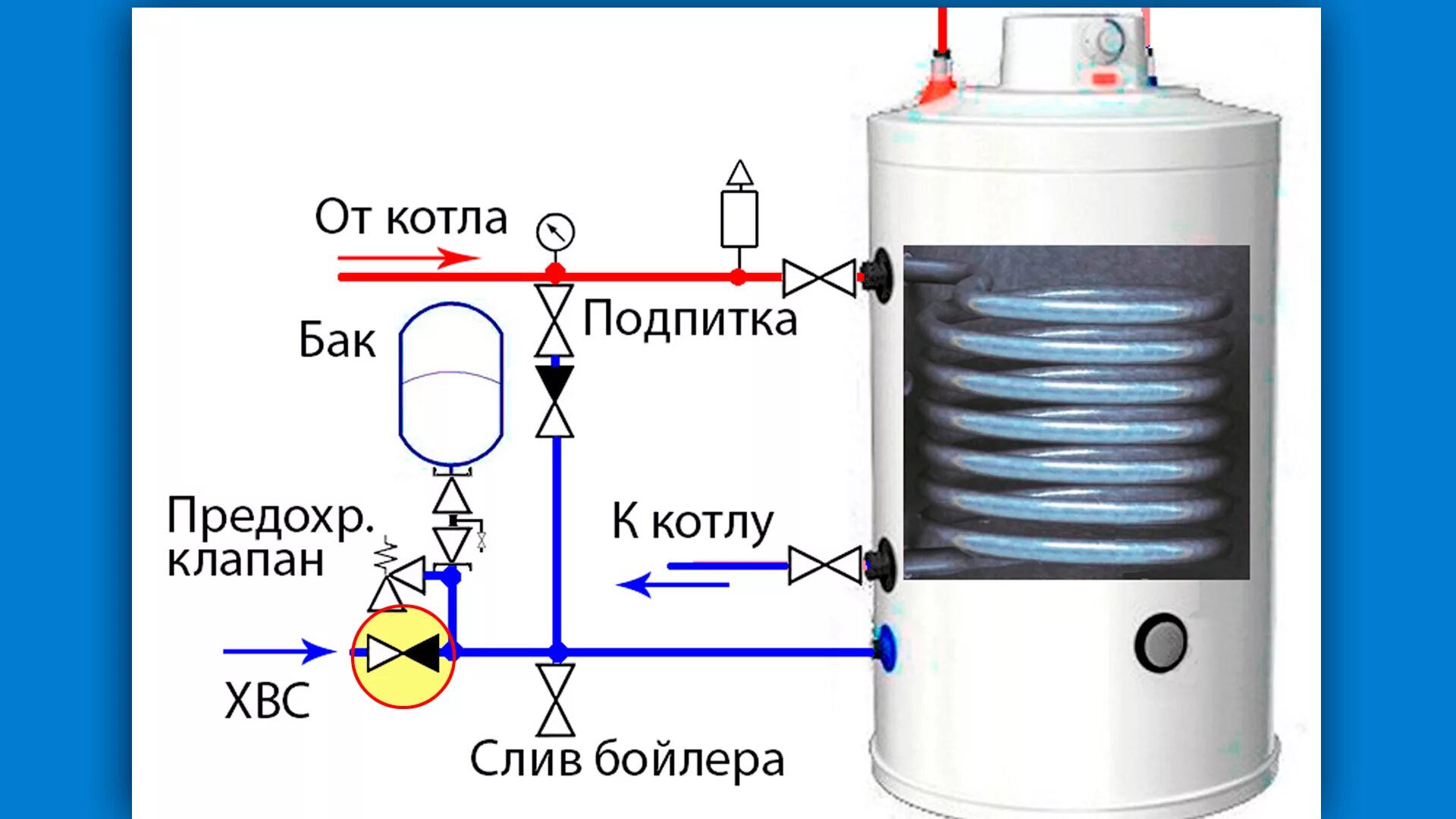 Подключение косвенного бойлера видео Мембранный расширительный бак и основные элементы обвязки бойлера