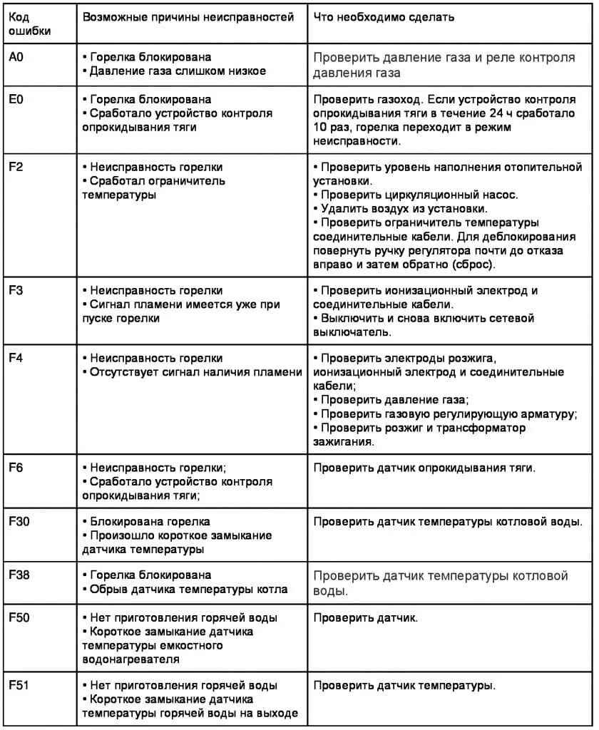 Подключение котла бахи ошибка е05 Ошибка е4 на котле