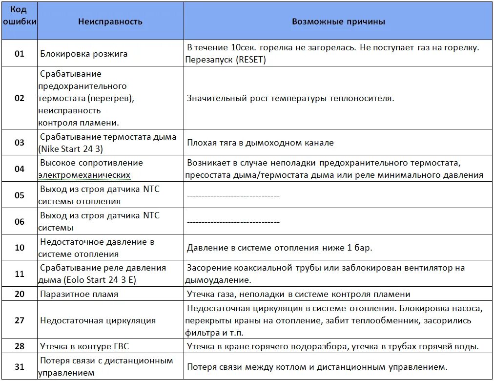 Подключение котла бахи ошибка е05 Коды ошибок отопительных котлов Immergas