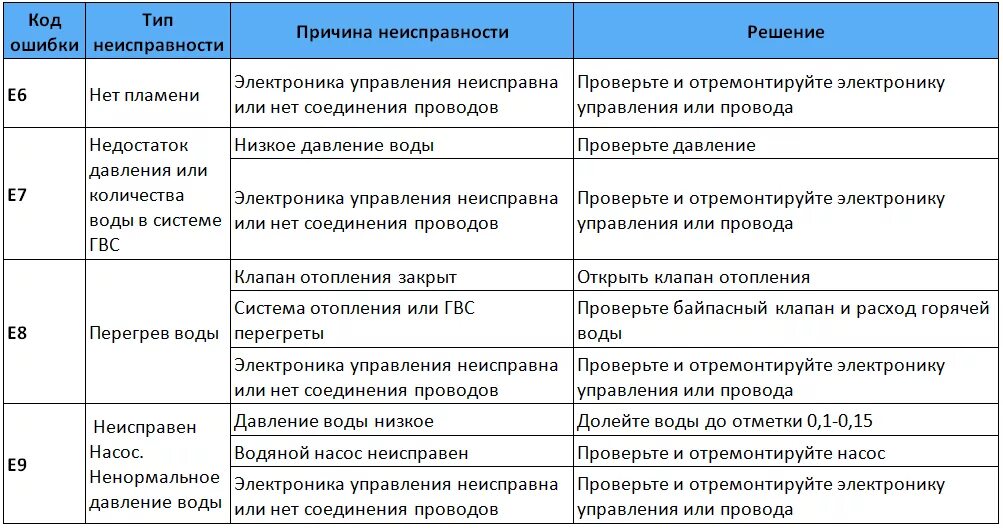 Подключение котла бахи ошибка е05 Неисправности отопительных котлов OASIS