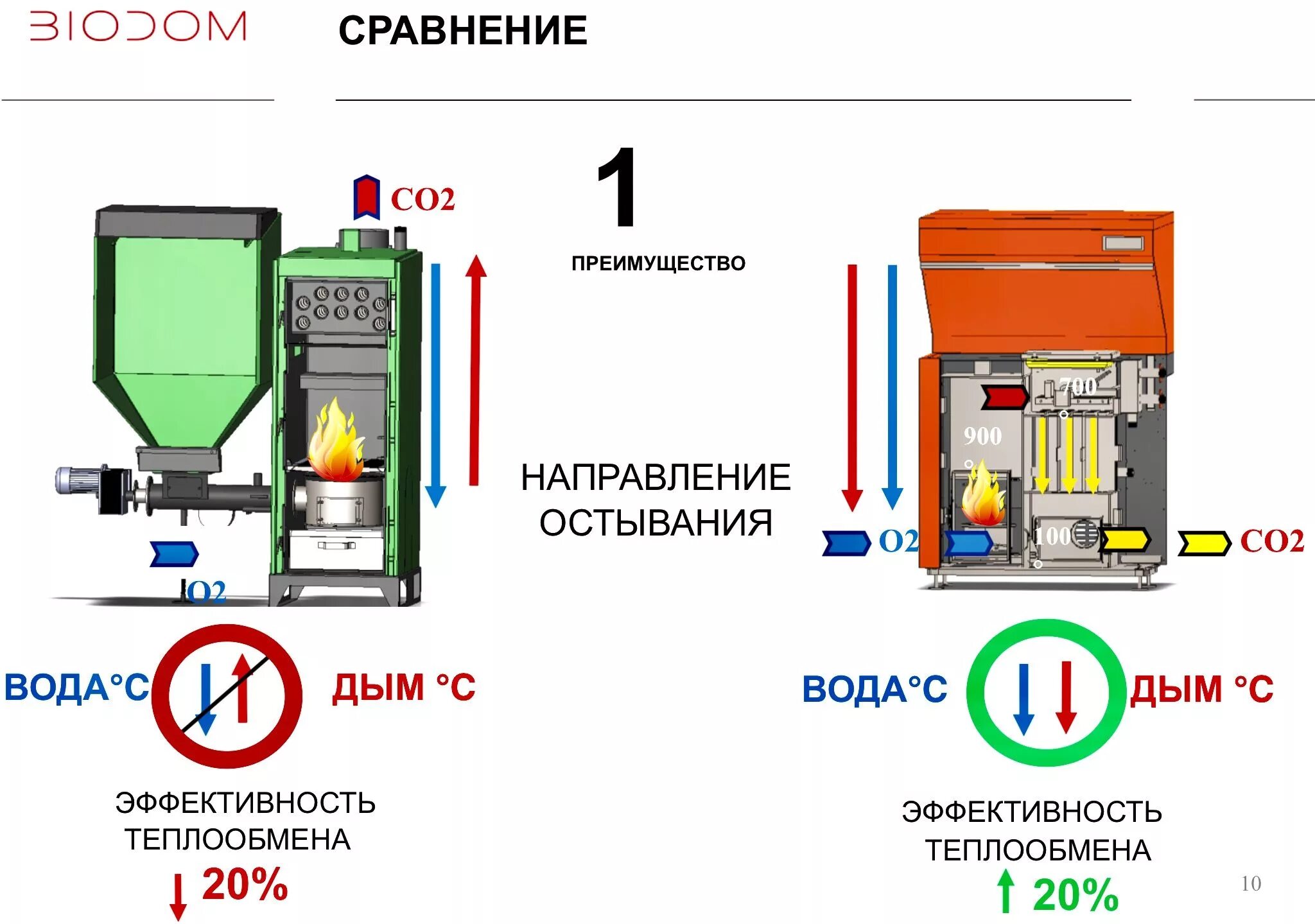 Подключение котла биодом Пеллетный котел BIODOM в сравнении с обычными котлами. Shopping screenshot, Boil