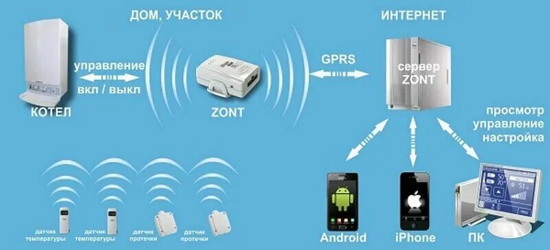 Подключение котла эван к вай фай ZONT H-1V GSM термостат для газовых и электрических котлов (ML13213) - купить в 