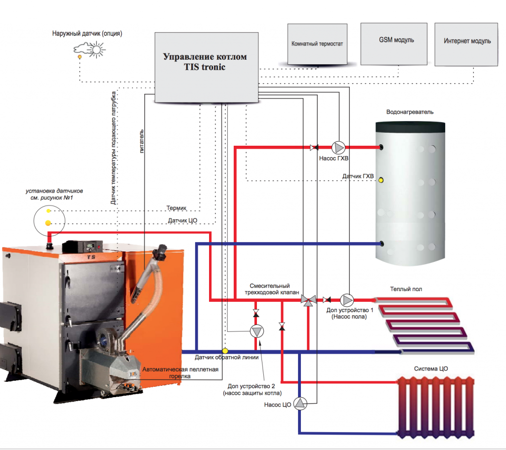 Подключение котла italtherm Твердотопливный котел Tis Hard Pellet 200 кВт купить в Минске