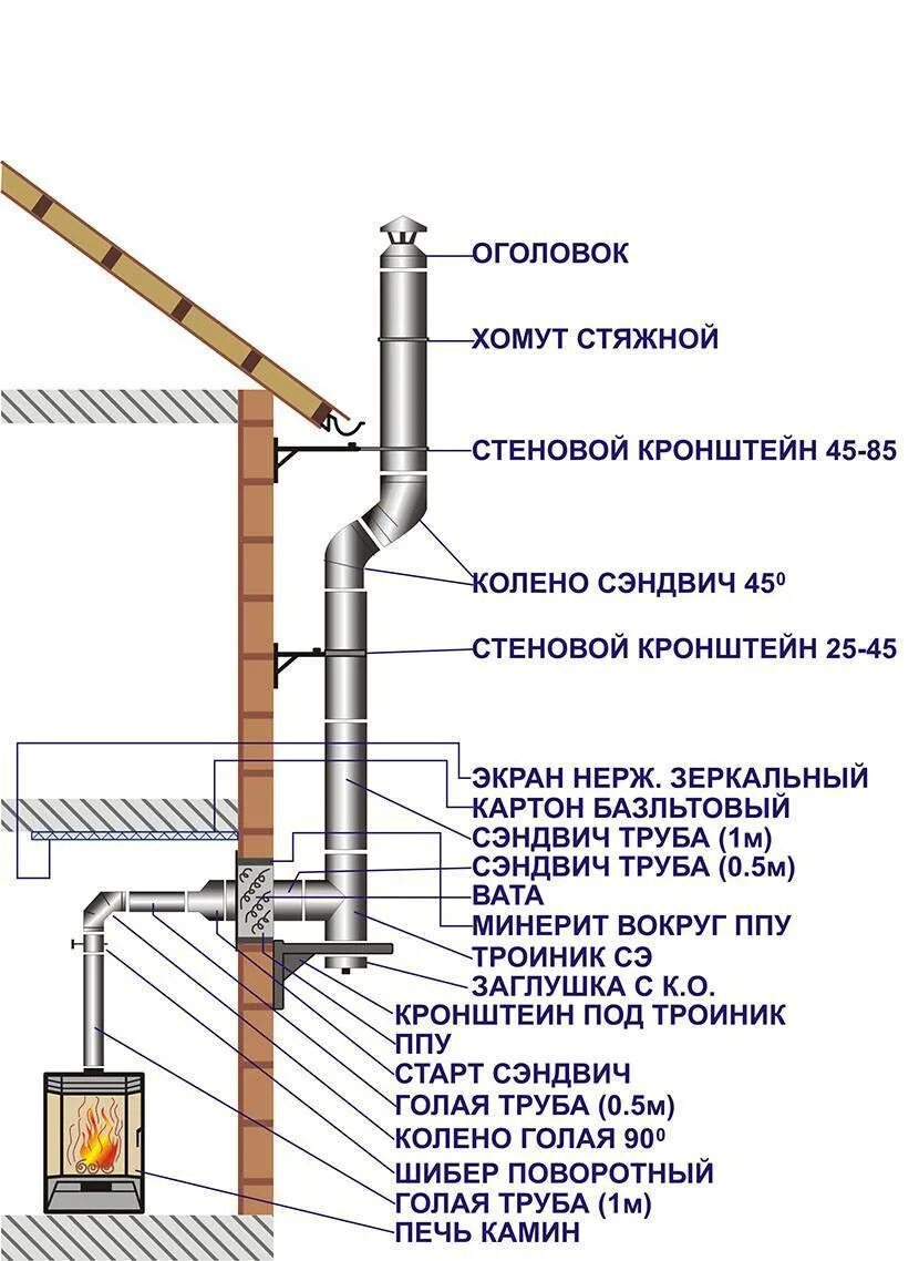 Подключение котла к дымоходу из нержавейки Монтаж дымохода из сэндвич труб через крышу - общие понятия и пошаговое руководс