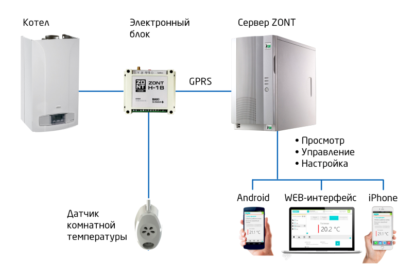 Подключение котла к удаленному управлению ZONT H-1B - GSM-модуль для дистанционного управления котлом (00002069) в Краснод