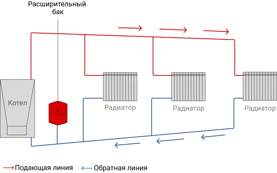 Подключение котла ленинградки Выбираем газовый котел для частного дома: атмосферный или с закрытой камерой - "