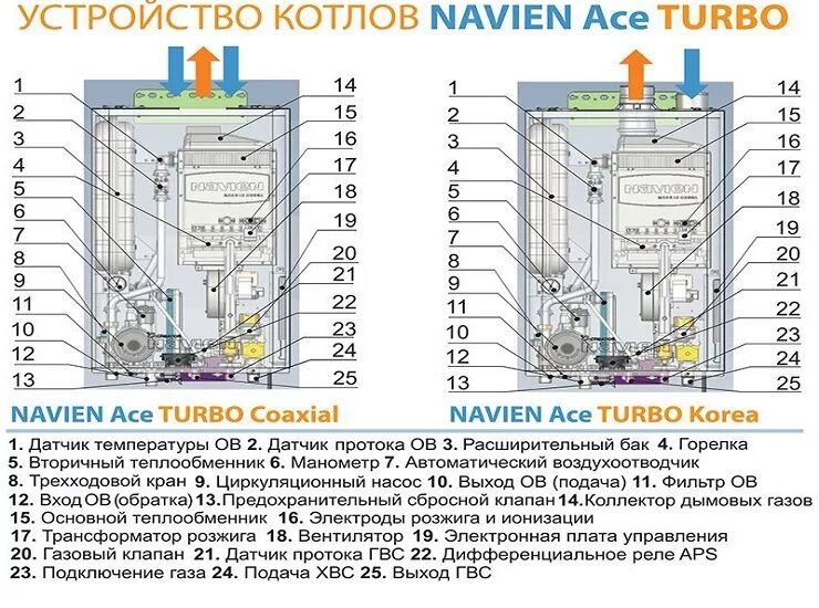 Подключение котла navien ace Какие бывают газовые котлы - особенности функционирования и какая технология луч