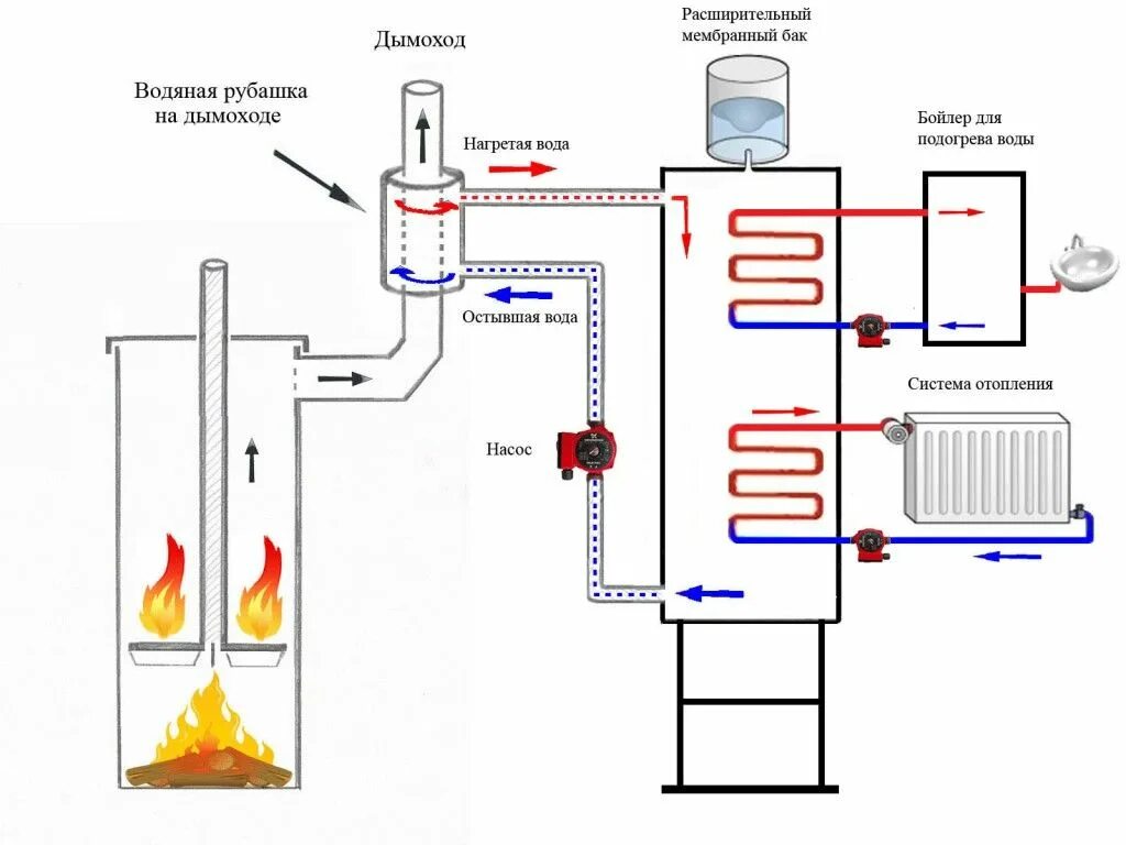 Подключение котла печи к отоплению Общая схема печи с аккумуляторной емкостью Печь, Отопительный котёл, Водяное ото