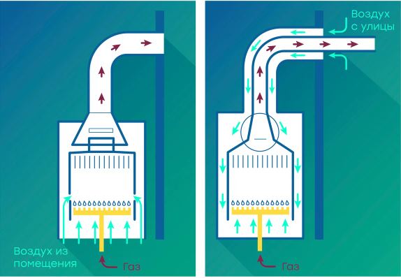 Подключение котла с закрытой камерой сгорания Сравним котлы с открытой и закрытой камерой сгорания - МРГ-Онлайн