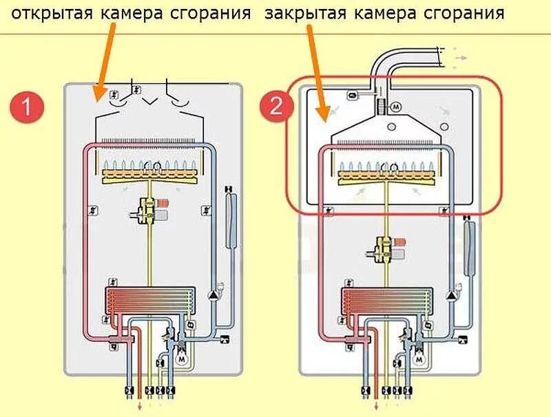 Подключение котла с закрытой камерой сгорания Двухконтурный газовый котел: виды, принцип работы, выбор