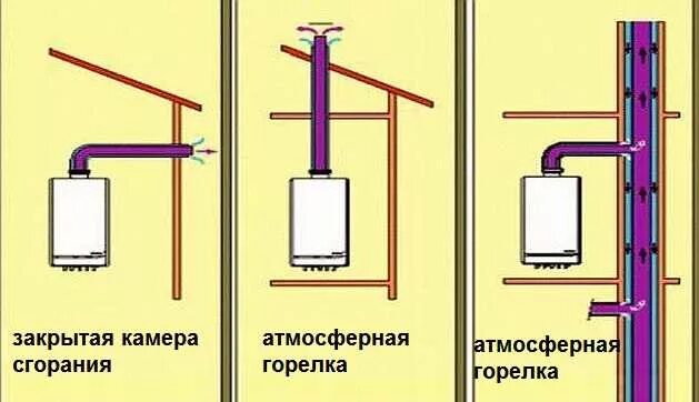 Подключение котла с закрытой камерой сгорания Дымоход для газового котла в частном доме:требования, материалы