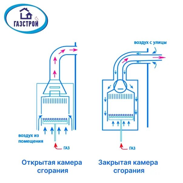 Подключение котла с закрытой камерой сгорания Отличие открытой и закрытой камеры сгорания