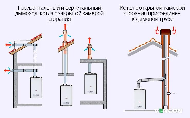 Подключение котла с закрытой камерой сгорания ᐉ Вентиляция в котельной с газовым котлом * Грамотная и эффективная вентиляция в