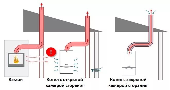 Подключение котла с закрытой камерой сгорания Турбированный или атмосферный газовый котел фото - DelaDom.ru