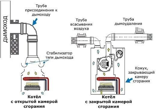 Подключение котла с закрытой камерой сгорания В ЧЕМ РАЗНИЦА ОТКРЫТЫХ И ЗАКРЫТЫХ КАМЕР СГОРАНИЯ ГАЗОВЫХ КОТЛОВ?