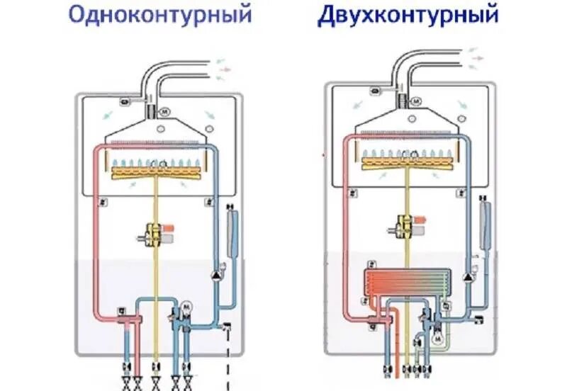 Подключение котла с закрытой камерой сгорания РАЗНОВИДНОСТИ НАСТЕННЫХ ГАЗОВЫХ КОТЛОВ. ВЫБОР КОМПЛЕКТУЮЩИХ ДЛЯ ИХ ОБВЯЗКИ