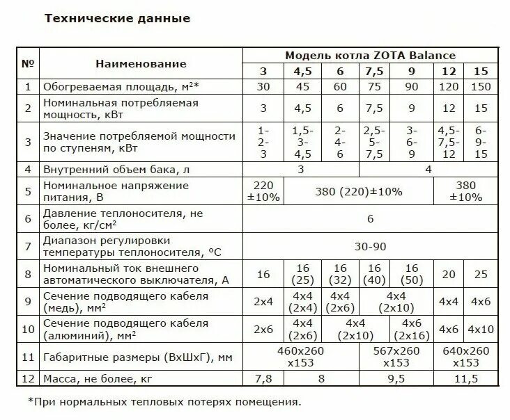 Подключение котла zota balance Электрический котел ZOTA 15 Balance - Отопительные котлы - купить по выгодной це