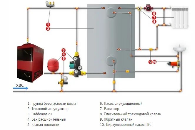 Подключение котлов на твердом топливе Как произвести обвязку и подключение твердотопливного котла к системе отопления 