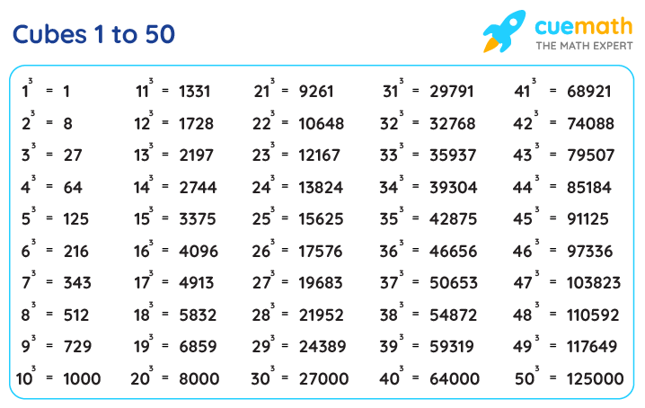 Подключение куб 1 Cube 1 to 50 Values of Cubes from 1 to 50